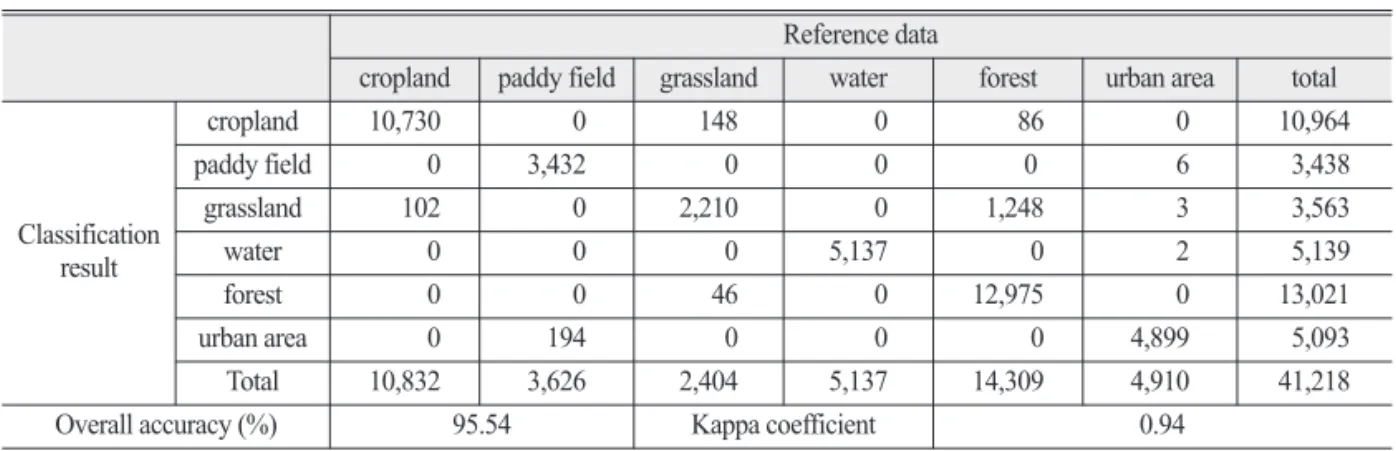 Table 4.  Error matrix of the existing land cover map based on the reference data Reference data