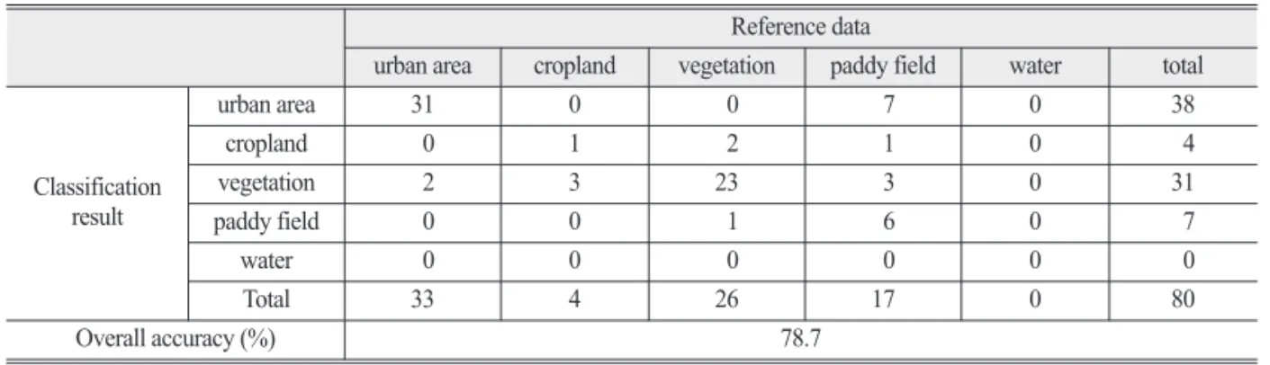 Fig. 8 shows the results of comparing the land cover map with the detailed area of the classification result.