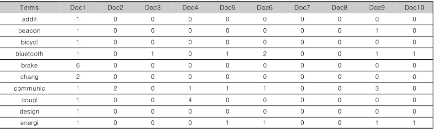 Table  1.  An  example  of  the  results  obtained  by  applying  text  mining  techniquesalgorithm  is  utilized  for  the  K-medoids  method  of  text 