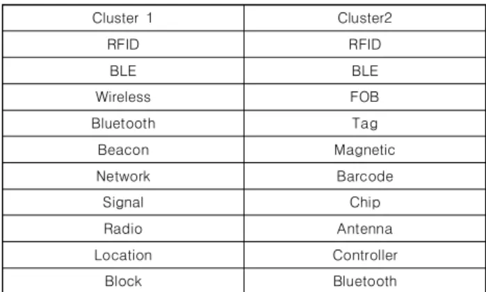 Fig.  2.  The  optimal  number  of  clusters  based  on  Silhouette  width