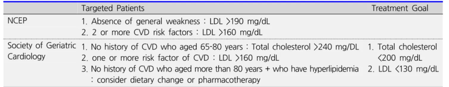 Table  17.  Treatment  of  dyslipidemia  for  primary  prevention  of  CVDs  in  elderly