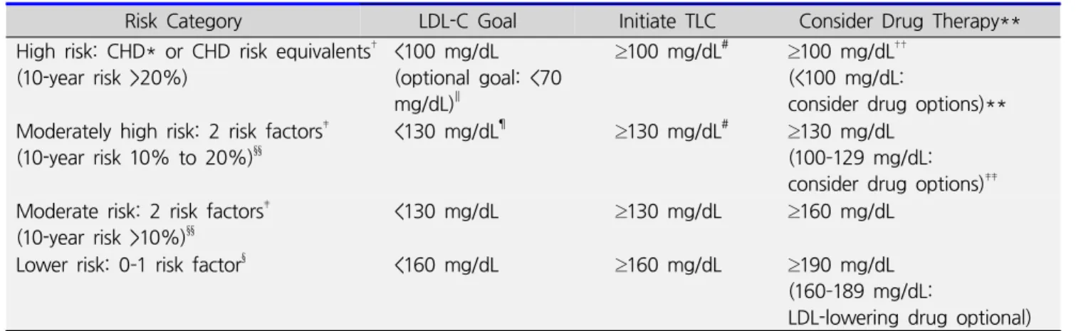 Table 2. ATP III LDL-C goals and cutpoints for TLC and drug therapy in different risk categories and proposed modifications  based  on  recent  clinical  trial  evidence