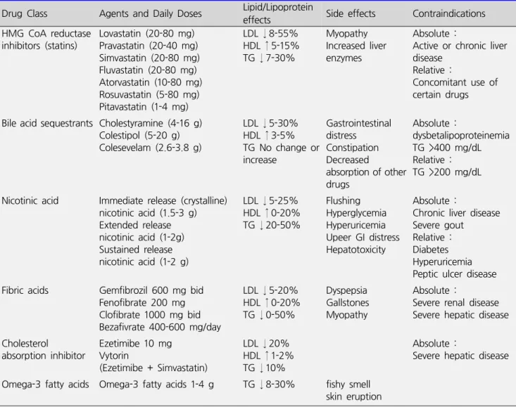 Table  8.  Summary  of  the  major  drugs  used  for  treatment  of  dyslipidemia Drug  Class Agents  and  Daily  Doses Lipid/Lipoprotein 