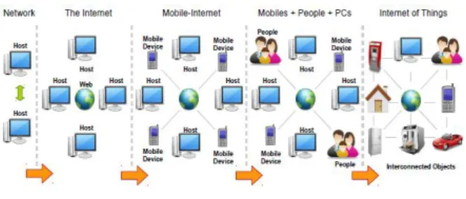 Fig.  2.  Four-layer  architecture  of  IoT 