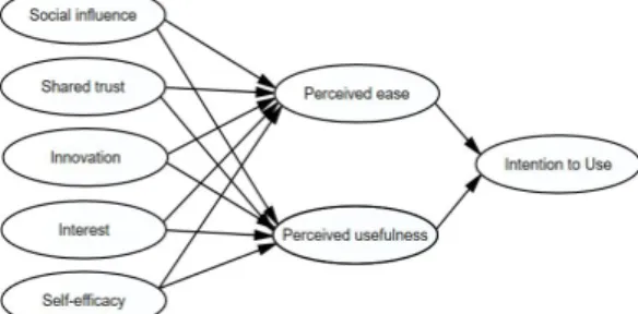 Fig.  1.  Research  model