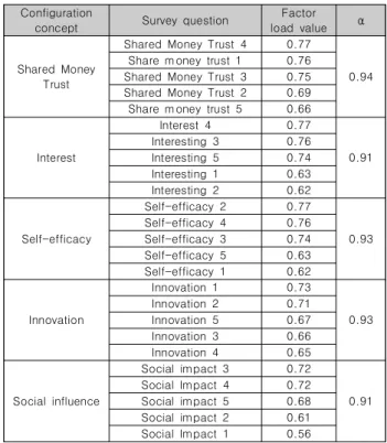 Table  2.  Exploratory  Factor  Analysis  and  Reliability  Analysis  of  Exogenous  Variants