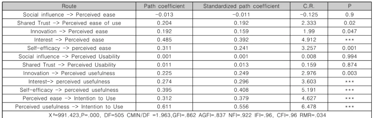 Table  5.  Structural  model  analysis  result