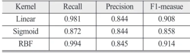 Fig. 2.  Number of clusters and variance of the k-mean cluster.