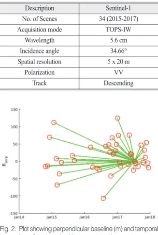 Table 2.  Description about SAR data used in this study