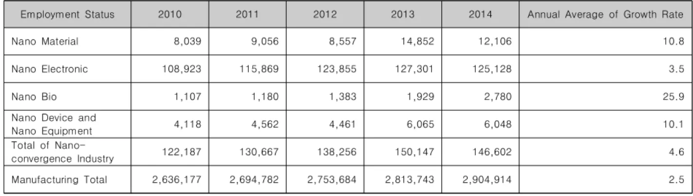 Table  1.  Nano-convergence  industry  workers  by  industry  (5  years)