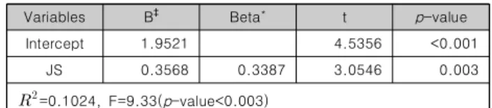 Table 8. Regression Results for Organizational Commit ment †