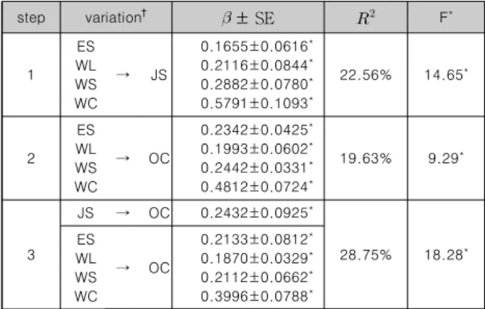 Table  9.  Mediating  effect  of  institutional  adjustment  between  flow  on  learning  and  university  dropout