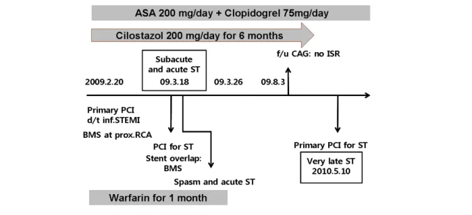 Fig.  7.  Duration  of  anti-platelet  and  oral  anti-coagulation  medication.  His  stent  thrombosis  events;  acute,  subacute,  and very  late  stent  thrombosis  are  presented  in  non  painted  box  during  clinical  follow  up  period.