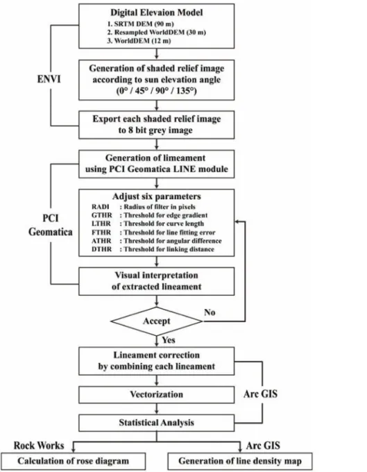 Fig. 3.  Flow chart used in this study. The software which used in this study is presented at each processing step.