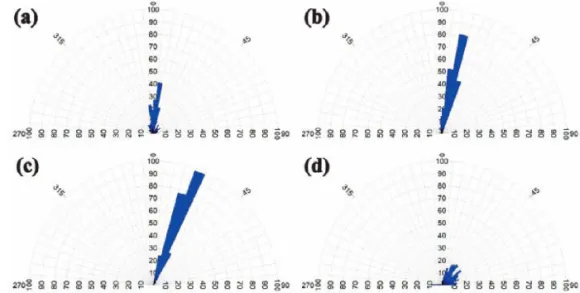 Fig. 13.  Rose diagram of lineament at sun azimuth angle of (a) 0° (N=221), (b) 45° (N=228), (c) 90°