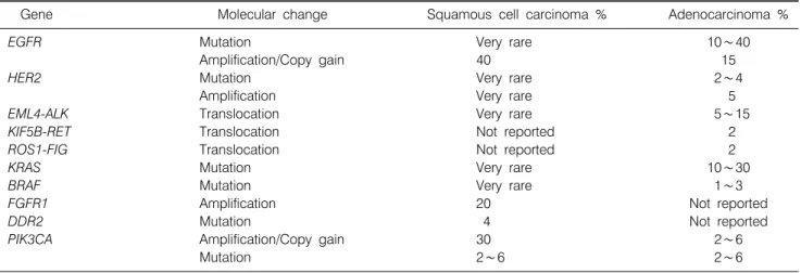 Table 1. Summary  of  the  Frequency  of  Molecular  Abnormalities  on  Oncogenes  Associated  with  the  Lung  Adenocarcinoma  and  Squamous  Cell  Carcinoma  Histologies