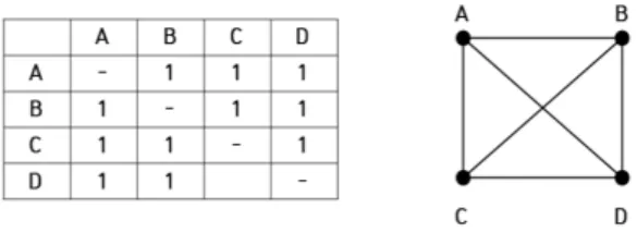 Fig. 1. Representation of socio-matrix and sociogram