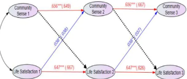 Fig.  4.  Paths  of  Autoregressive  cross-lagged  model     1)  (  )=Standardized  Regression  Weights 