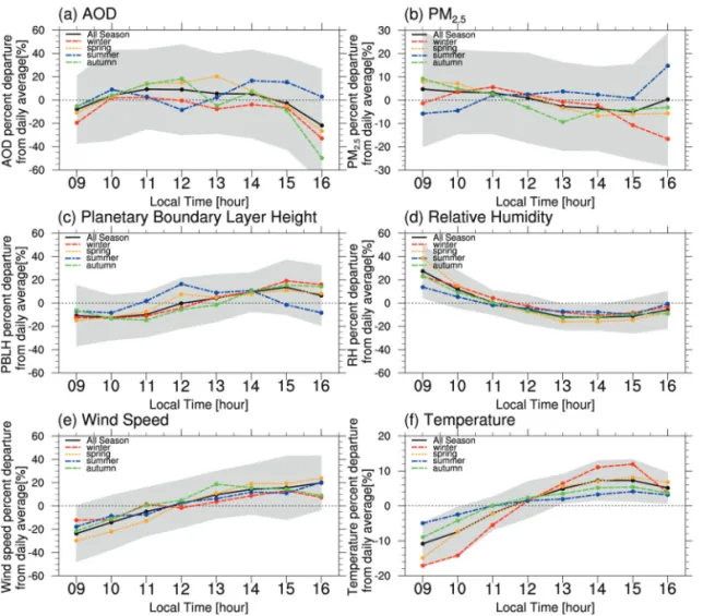 Fig. 5.  Seasonal diurnal variations of observed PM 2.5 and estimated PM 2.5 concentration in 2015