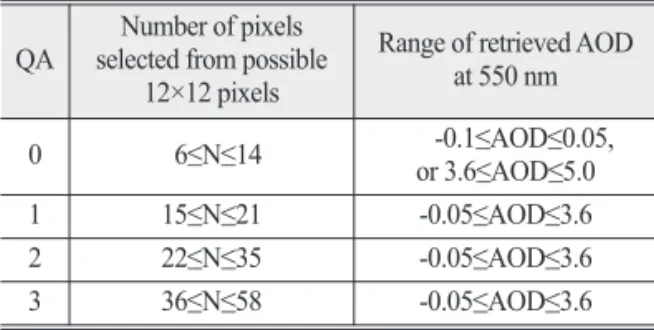Table 2.  Quality assurance condition (QC) for AOD classification in this study