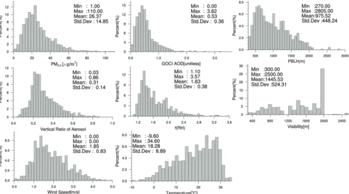 Fig. 1.  Statistical histograms of PM 2.5 , AOD, and meteorological parameters in 2015.