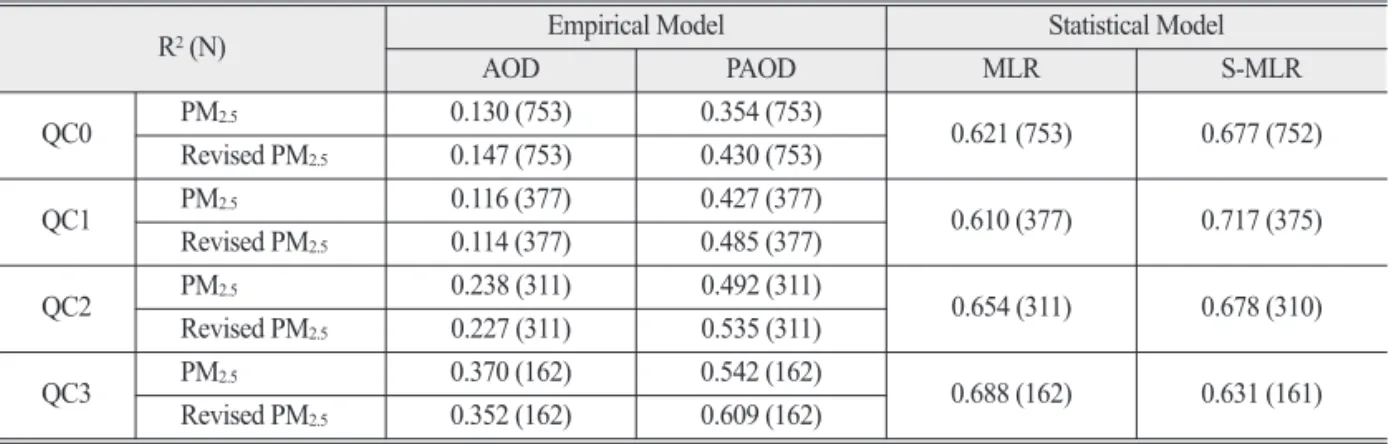 Table 4.  Same as Table 3 but for VAOD