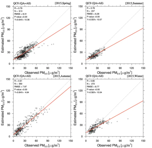 Fig. 2.  Comparison of validation results of observed PM 2.5 and estimated PM 2.5 concentration using (a) multiple linear regression model and (b) seasonal multiple linear regression model