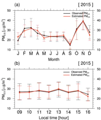 Fig. 4.  (a) Monthly and (b) diurnal variations of observed PM 2.5 and estimated PM 2.5 concentration in 2015.