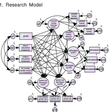 Fig.  1.  Measurement  model  of  latent  variables