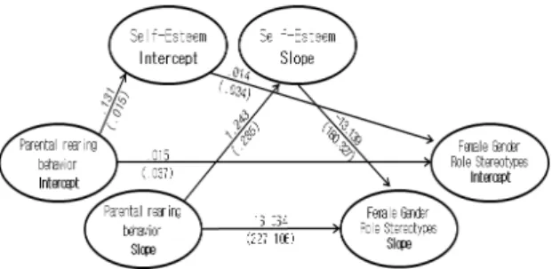 Table  4.  Parameter  estimation  of  research  model  (male  gender  role  stereotypes)Fig