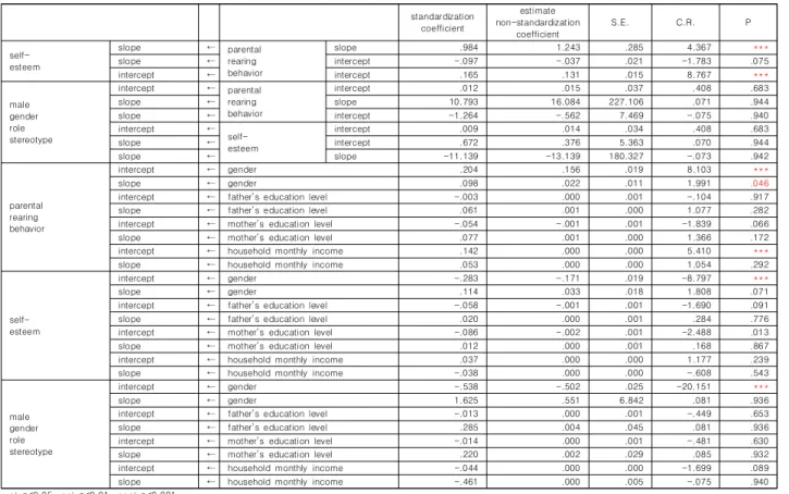 Table  6.  Mediating  effect  of  multivariate  latent  growth  model(male  gender  role  stereotypes)