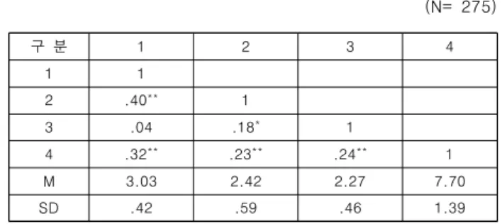 Table  2.  Correlation  of  each  variable