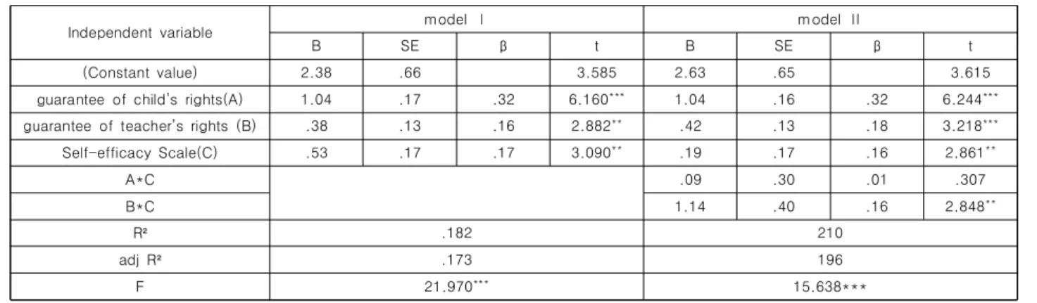 Table  3.  Control  Effect  of  Self-efficacy  on  Job  Satisfaction  and  CCTV  Recognition  of  Child  Care  Teachers