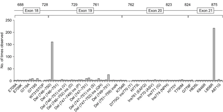 Fig. 1. Epidermal  growth  factor  receptor  (EGFR)  tyrosine  kinase  mutations  (reprinted  from  Chan  SK,  et  al
