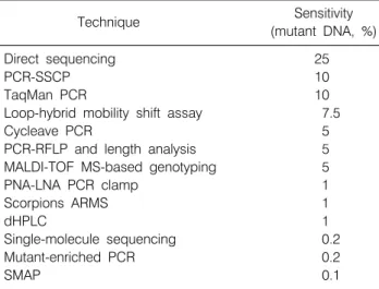 Table 2. Sensitivity  of  EGFR  Mutation  Tests
