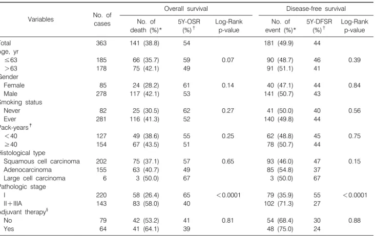 Table 1.  Univariate  Analysis  for  Overall  Survival  and  Disease-Free  Survival  by  Age,  Gender,  Smoking  Status,  Histological  Type,  Pathologic  Stage,  and  Adjuvant  Therapy