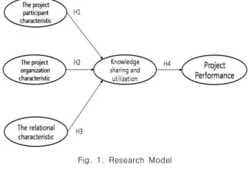 Fig.  1.  Research  Model
