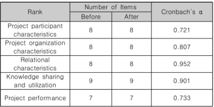 Table  1.  Results  of  Exploratory  Analysis