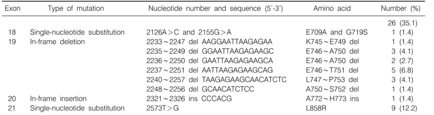 Table 1.  EGFR  Mutations  in  Exons  18∼21  Tested  by  DNA  Sequencing  in  the  Training  Set