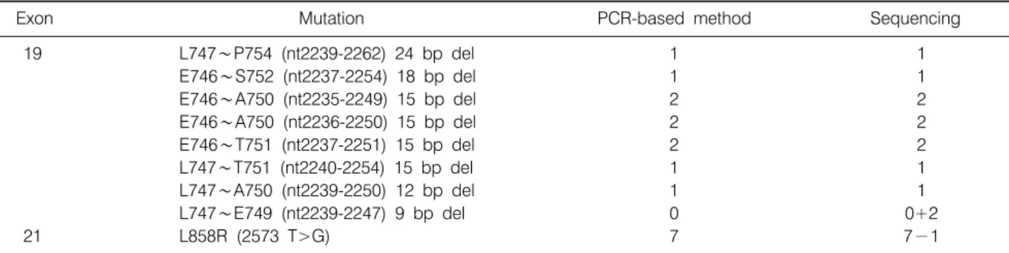 Table 3. Comparison  of  EGFR  Mutation  Detection  Results  Using  the  Sequencing  and  PCR-Based  Methods  in  the  Test  Set