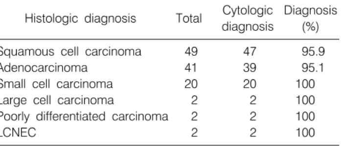 Table 1.  Comparison  Cytological  Cellularity  between  Cytospin  and  ThinPrep Ⓡ