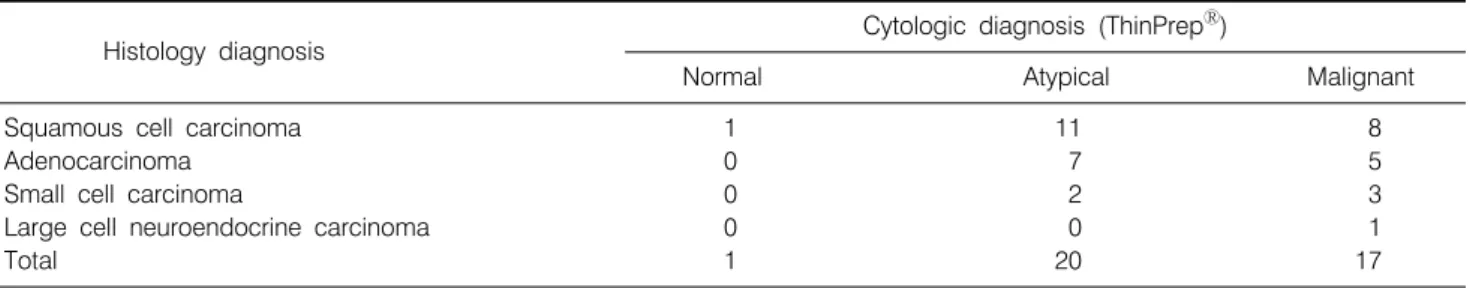Table 5.  Comparative  Analysis  of  ThinPrep Ⓡ   for  Conventional  Cytology  Diagnosed  as  ‘Atypical’