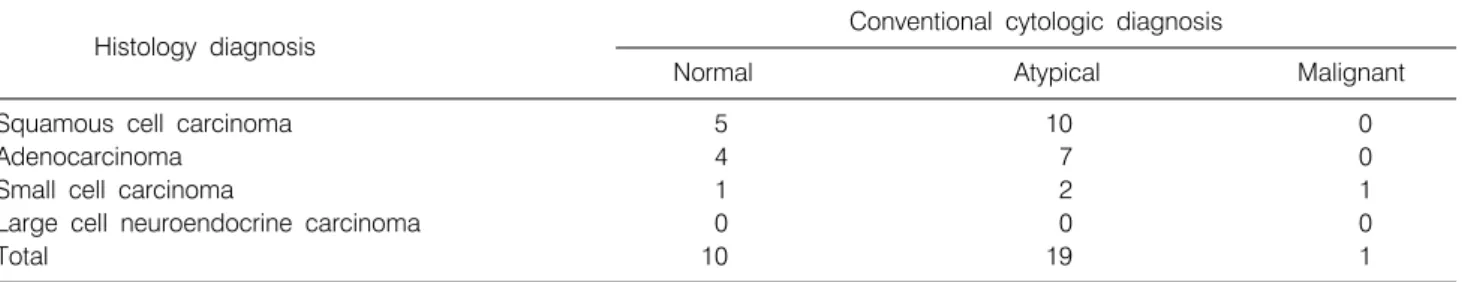 Table 6.  Comparative  Analysis  of  Conventional  Cytology  for  ThinPrep Ⓡ   Cytology  Diagnosed  as  ‘Atypical’