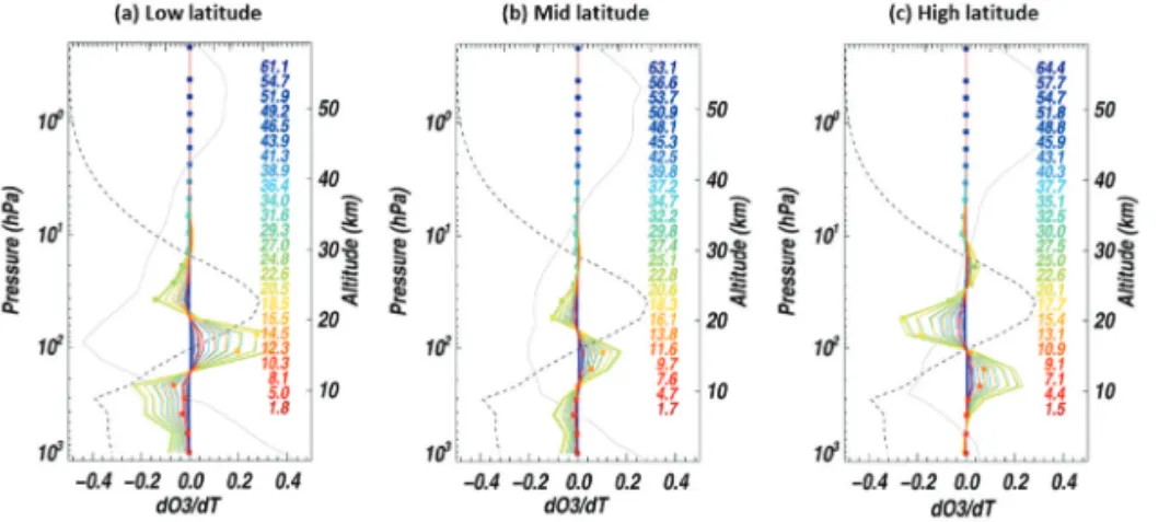 Fig. 6.  Same as Fig. 4a but for using the temperature profiles of (a) low, (b) mid, and (c) high latitudes.