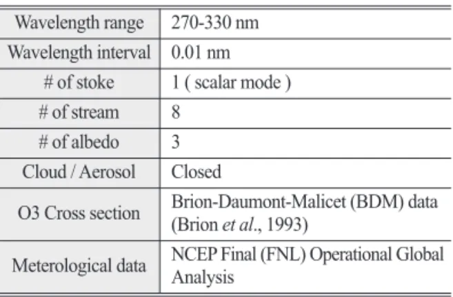 Table 1.  Configuration of LIDORT Wavelength range 270-330 nm