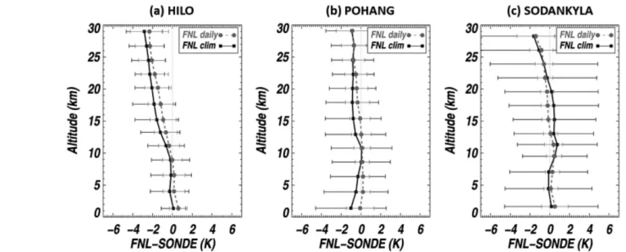 Fig. 1.  Mean and standard deviation of the difference between sonde and FNL temperature profile (dashed: FNL daily profile, solid: FNL monthly climate profile) from 2004 to 2008: (a) HILO; (b) POHANG; (c) SODANKYLA.