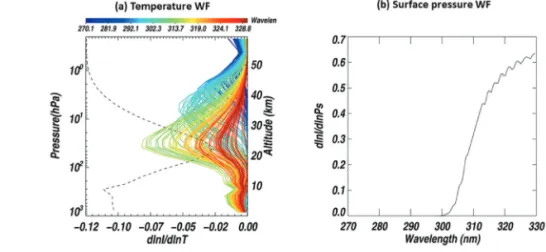 Fig. 3.  (a) Ozone absorption cross section for each temperature. (b) Changes in ozone absorption cross section for temperature difference.