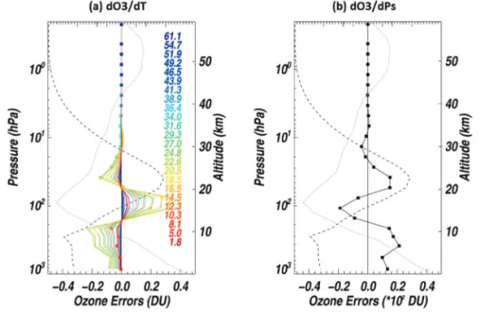 Fig. 4.  Sensitivity of ozone profile retrievals for unit (a) temperature profile and (b) surface pressure errors