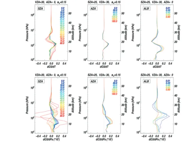 Fig. 5.  Sensitivity of ozone profile retrieval for temperature error of ozone maximum layer (upper panels), and surface pressure (bottom panels) in changing geometric conditions (left: solar zenith angle, middle: azimuth angle, right: albedo).
