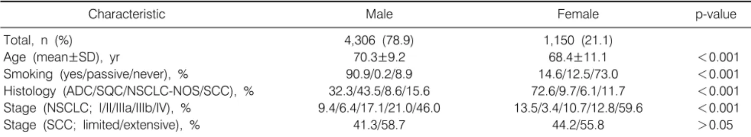 Table 1.  Characteristics  of  5,456  Patients  with  Lung  Cancer